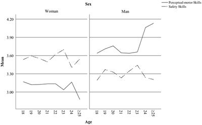 Self-Assessed Driving Skills and Risky Driver Behaviour Among Young Drivers: A Cross-Sectional Study